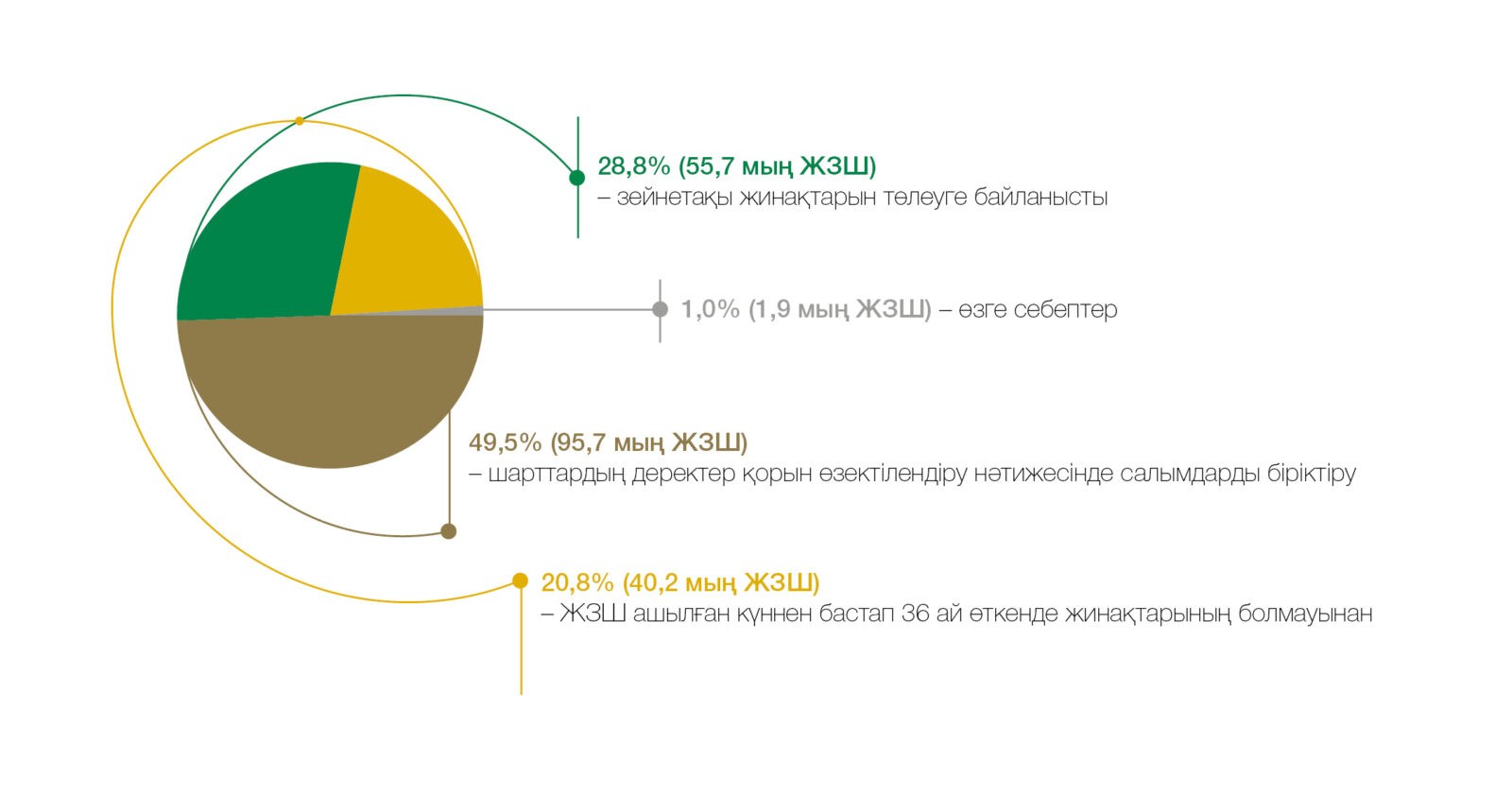 Жинақтаушы зейнетақы жүйесінің негізгі цифрлары Жинақтаушы зейнетақы жүйесінің негізгі цифрлары